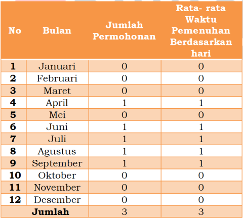 Jumlah Pemenuhan Permohonan Informasi Berdasarkan Hari