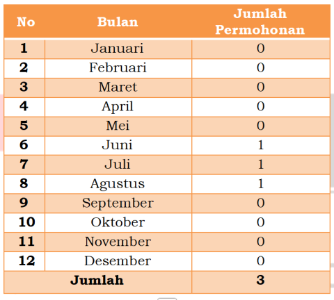 Jumlah Permohonan Informasi Tahun 2024