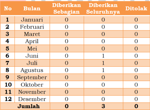Jumlah Permohonan Informasi yang Diberikan Tahun 2024